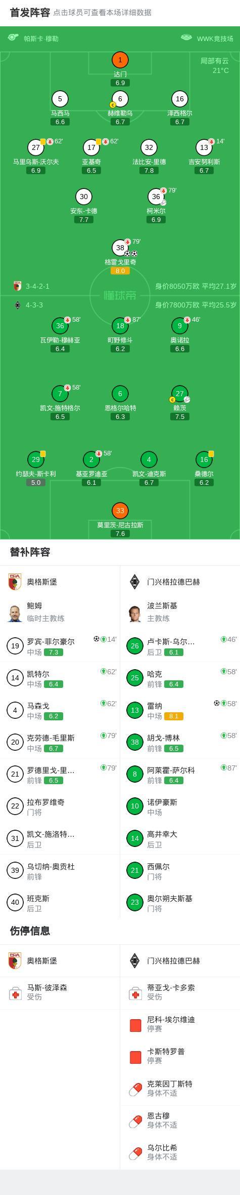 PG电子登陆-奥格斯堡3-1门兴格拉德巴赫，格雷戈里奇梅开二度，罗宾-菲尔豪尔建功